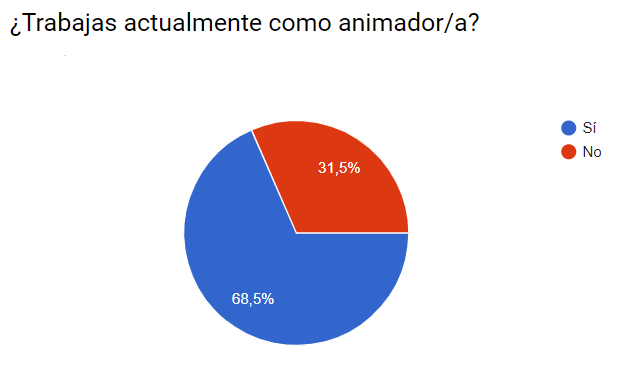 3 Trabajando actualmente