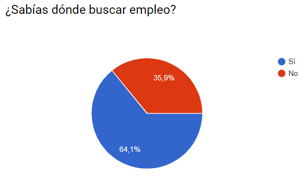 6 Sabías dónde buscar empleo