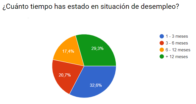 7 Cuánto tiempo has estado en desempleo