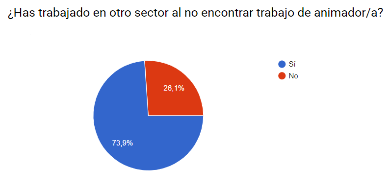 8 Has trabajado en otro sector