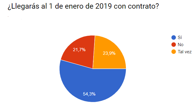 9 Llegarás al 1 de enero con contrato
